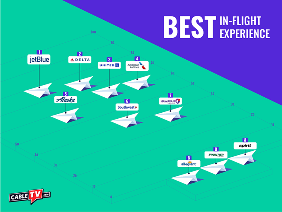 JetBlue, Delta Takes Top Honors for In-Flight Entertainment According to New Survey