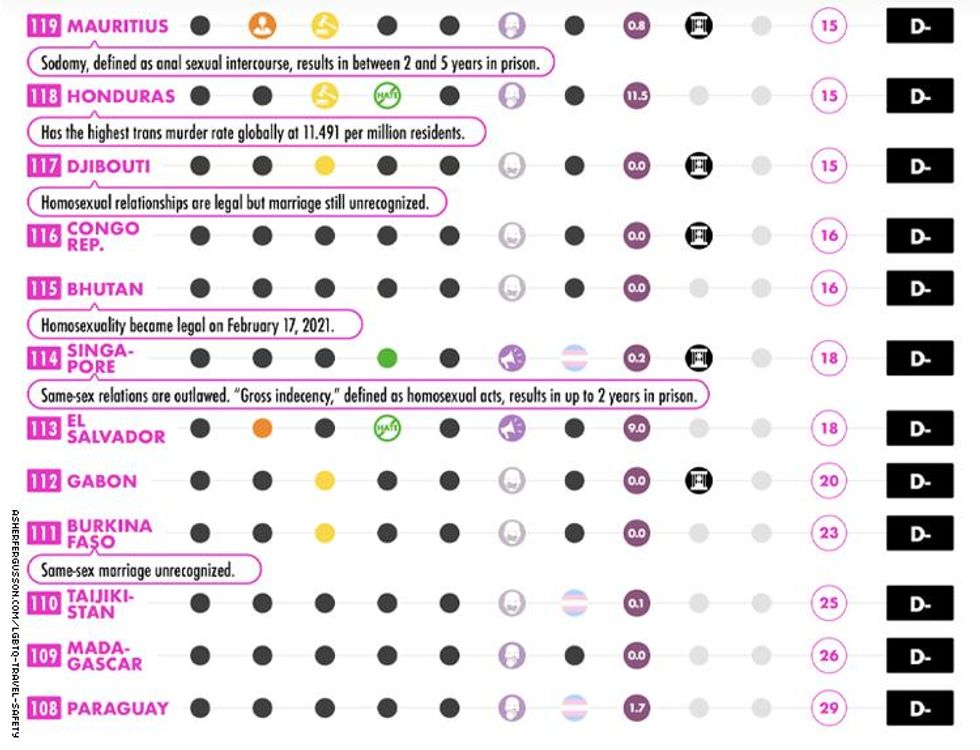 lgbtq travel safety index 10