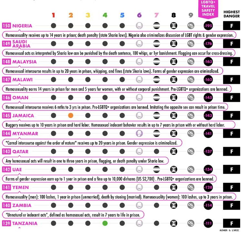 Worst LGBTQ Travel Countries 2