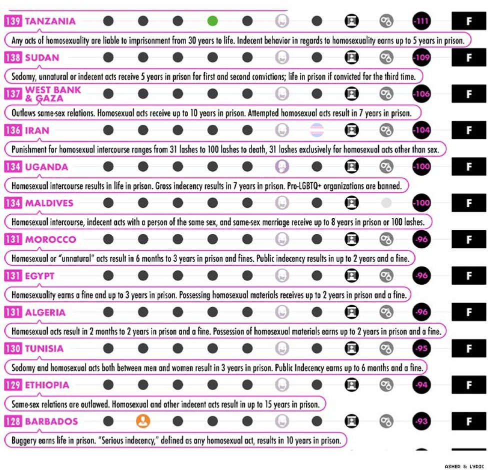 Worst LGBTQ Travel Countries 3