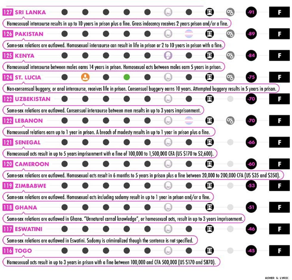 Worst LGBTQ Travel Countries 4
